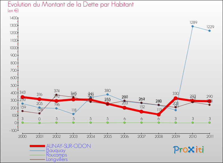Evolution de la dette par habitant pour la commune de AUNAY-SUR-ODON et les communes proches Comparaison de la dette par habitant pour AUNAY-SUR-ODON et les communes voisines