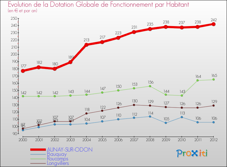 Evolution et montant de la dotation globale de fonctionnement par Habitant pour AUNAY-SUR-ODON et les communes proches Comparaison des dotations globales de fonctionnement par habitant pour AUNAY-SUR-ODON et les communes voisines