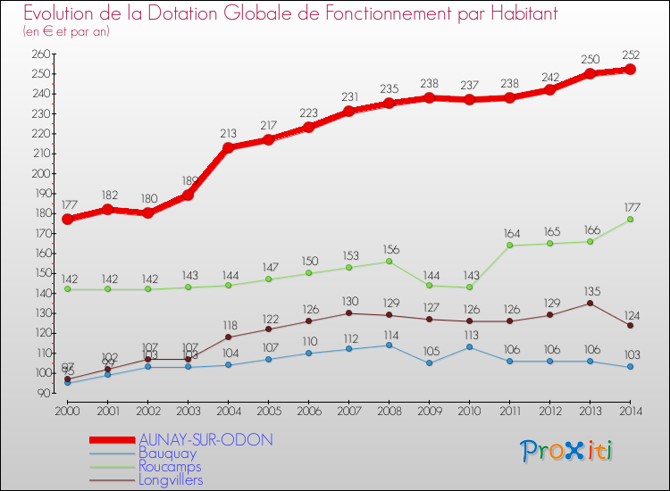 Evolution et montant de la dotation globale de fonctionnement par Habitant pour AUNAY-SUR-ODON et les communes proches de 2000 à 2014. Comparaison des dotations globales de fonctionnement par habitant pour AUNAY-SUR-ODON et les communes voisines de 2000 à 2014.
