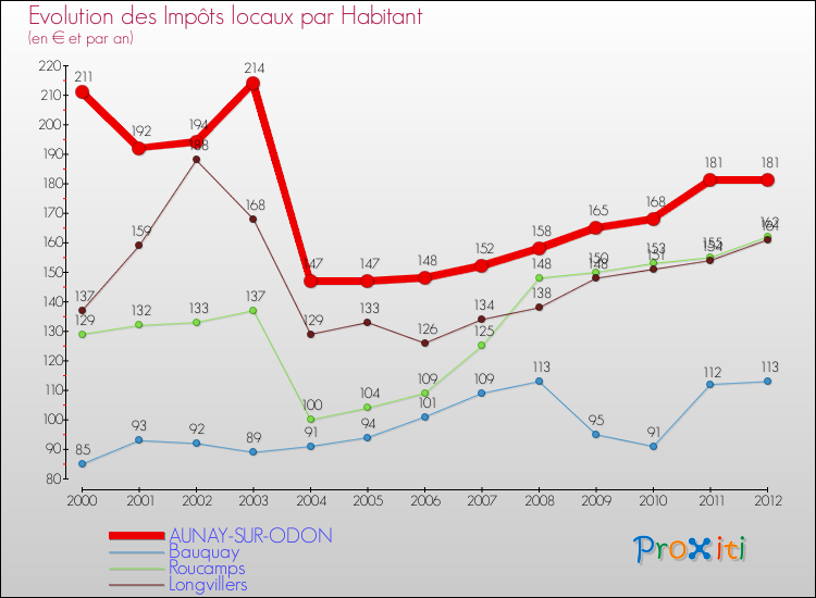 Evolution et montant des impôts locaux par Habitant pour AUNAY-SUR-ODON et les communes proches Comparaison des impôts locaux par habitant pour AUNAY-SUR-ODON et les communes voisines