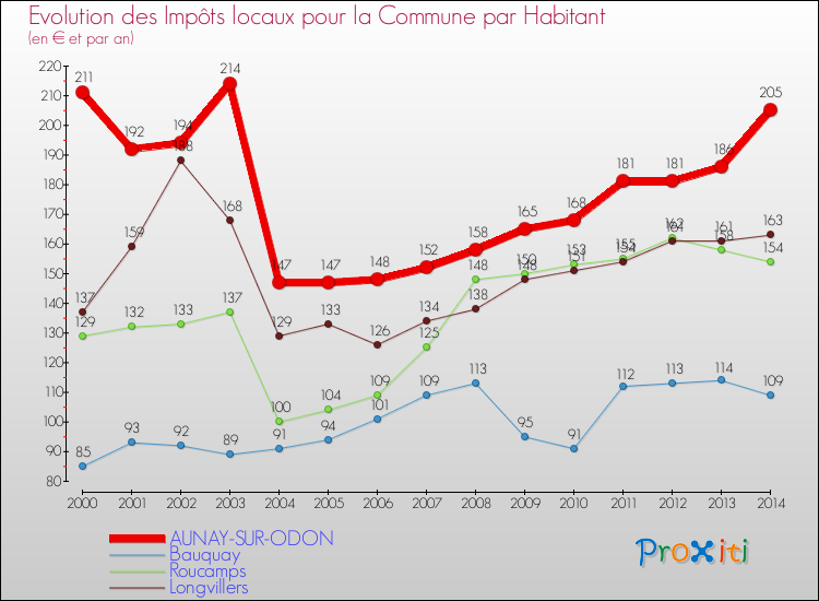Evolution et montant des impôts locaux par Habitant pour AUNAY-SUR-ODON et les communes proches de 2000 à 2014 Comparaison des impôts locaux par habitant pour AUNAY-SUR-ODON et les communes voisines de 2000 à 2014