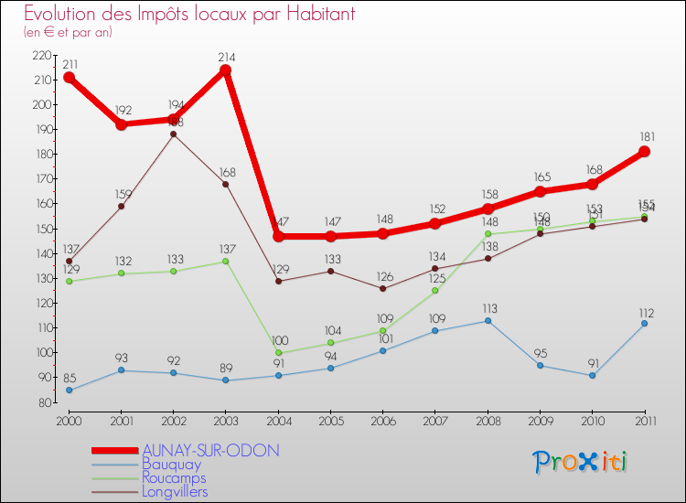 Evolution et montant des impôts locaux par Habitant pour AUNAY-SUR-ODON et les communes proches Comparaison des impôts locaux par habitant pour AUNAY-SUR-ODON et les communes voisines