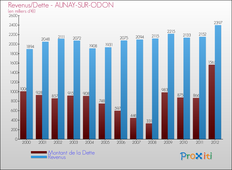 Evolution comparée de la dette et des revenus pour la commune de AUNAY-SUR-ODON de 2000 à 2012 Comparaison de la dette et des revenus pour AUNAY-SUR-ODON de 2000 à 2012