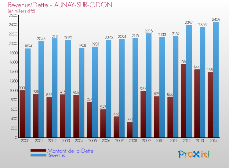 Evolution comparée de la dette et des revenus pour la commune de AUNAY-SUR-ODON de 2000 à 2014 Comparaison de la dette et des revenus pour AUNAY-SUR-ODON de 2000 à 2014