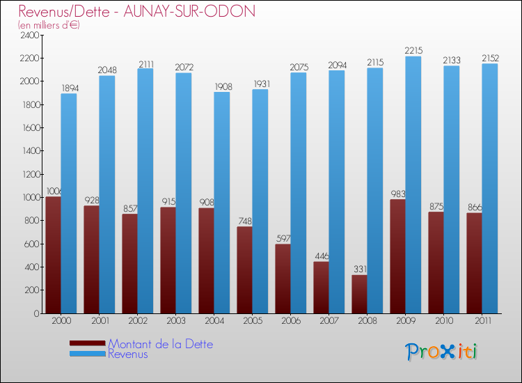 Evolution comparée de la dette et des revenus pour la commune de AUNAY-SUR-ODON de 2000 à 2011 Comparaison de la dette et des revenus pour AUNAY-SUR-ODON de 2000 à 2011