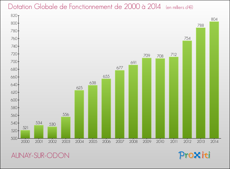 Evolution du montant de la Dotation Globale de Fonctionnement pour la commune de AUNAY-SUR-ODON de 2000 à 2014 Evolution du montant de la Dotation Globale de Fonctionnement pour AUNAY-SUR-ODON de 2000 à 2014