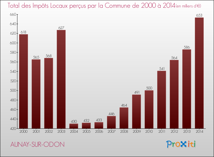 Evolution des Impôts Locaux pour la commune de AUNAY-SUR-ODON de 2000 à 2014 Evolution des Impôts Locaux pour AUNAY-SUR-ODON de 2000 à 2014