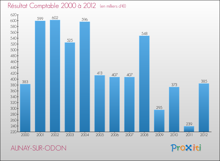 Evolution du résultat comptable pour la commune de AUNAY-SUR-ODON de 2000 à 2012 Evolution du résultat comptable pour AUNAY-SUR-ODON de 2000 à 2012