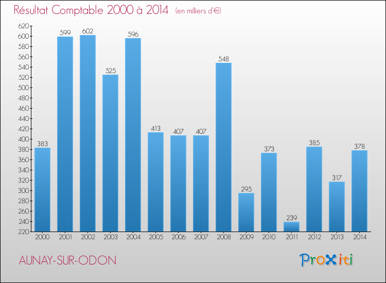 Evolution du résultat comptable pour la commune de AUNAY-SUR-ODON de 2000 à 2014 Evolution du résultat comptable pour AUNAY-SUR-ODON de 2000 à 2014