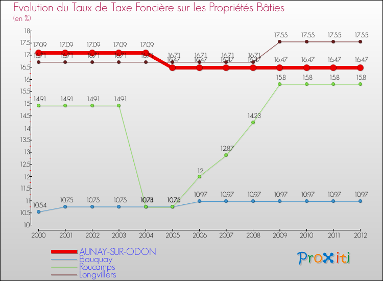 Evolution du taux de la taxe foncière sur le bati pour AUNAY-SUR-ODON et les communes proches de 2000 à 2012 Comparaison des taux de taxe foncière sur le bati pour AUNAY-SUR-ODON et les communes voisines de 2000 à 2012