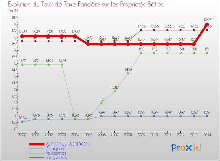Evolution du taux de la taxe foncière sur le bati pour AUNAY-SUR-ODON et les communes proches de 2000 à 2014 Comparaison des taux de taxe foncière sur le bati pour AUNAY-SUR-ODON et les communes voisines de 2000 à 2014