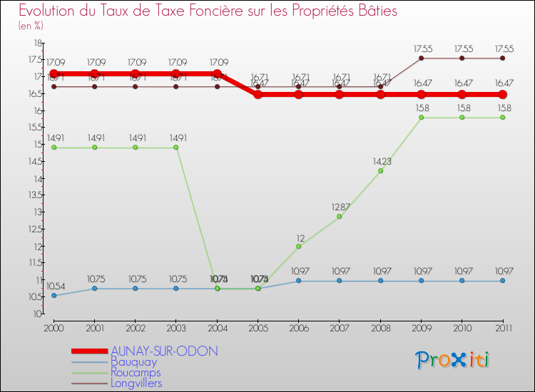 Evolution du taux de la taxe foncière sur le bati pour AUNAY-SUR-ODON et les communes proches Comparaison des taux de taxe foncière sur le bati pour AUNAY-SUR-ODON et les communes voisines