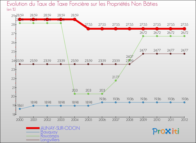 Evolution du taux de la taxe foncière sur les immeubles et terrains non batis pour AUNAY-SUR-ODON et les communes proches de 2000 à 2012 Comparaison des taux de la taxe foncière sur les immeubles et terrains non batis pour AUNAY-SUR-ODON et les communes voisines de 2000 à 2012