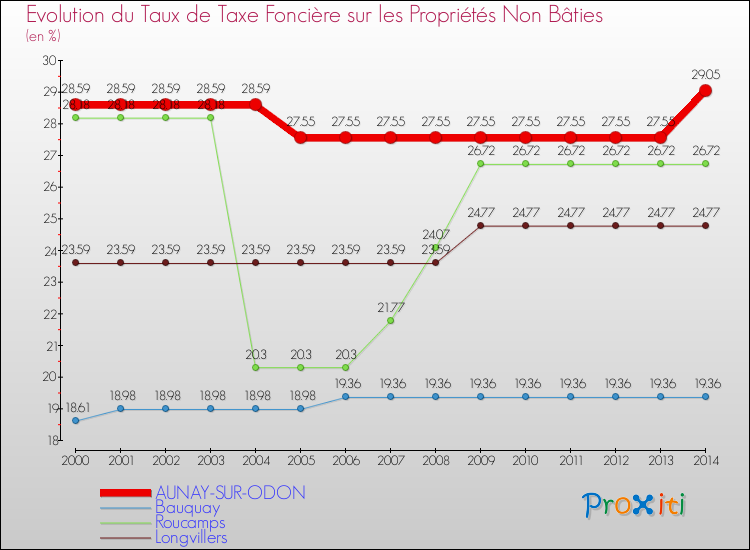 Evolution du taux de la taxe foncière sur les immeubles et terrains non batis pour AUNAY-SUR-ODON et les communes proches de 2000 à 2014 Comparaison des taux de la taxe foncière sur les immeubles et terrains non batis pour AUNAY-SUR-ODON et les communes voisines de 2000 à 2014