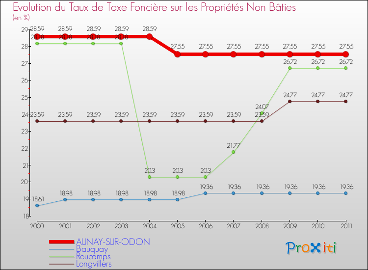 Evolution du taux de la taxe foncière sur les immeubles et terrains non batis pour AUNAY-SUR-ODON et les communes proches Comparaison des taux de la taxe foncière sur les immeubles et terrains non batis pour AUNAY-SUR-ODON et les communes voisines