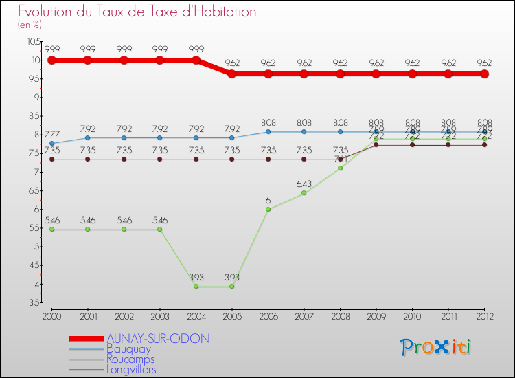 Evolution du taux de la taxe d'habitation pour AUNAY-SUR-ODON et les communes proches Comparaison des taux de la taxe d'habitation pour AUNAY-SUR-ODON et les communes voisines