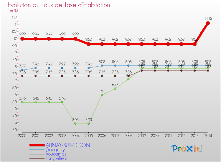 Evolution du taux de la taxe d'habitation pour AUNAY-SUR-ODON et les communes proches de 2000 à 2014 Comparaison des taux de la taxe d'habitation pour AUNAY-SUR-ODON et les communes voisines de 2000 à 2014