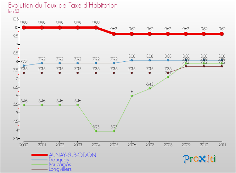 Evolution du taux de la taxe d'habitation pour AUNAY-SUR-ODON et les communes proches Comparaison des taux de la taxe d'habitation pour AUNAY-SUR-ODON et les communes voisines