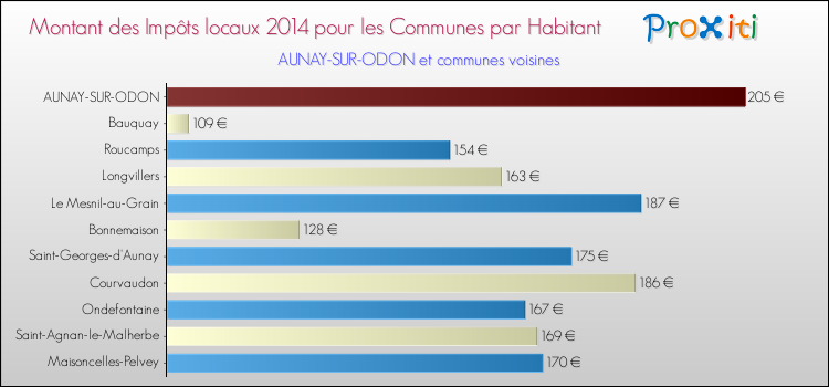 Montant des impôts locaux par Habitant pour AUNAY-SUR-ODON et les communes proches en 2014 Comparaison des impôts locaux par habitant pour AUNAY-SUR-ODON et les communes voisines en 2014