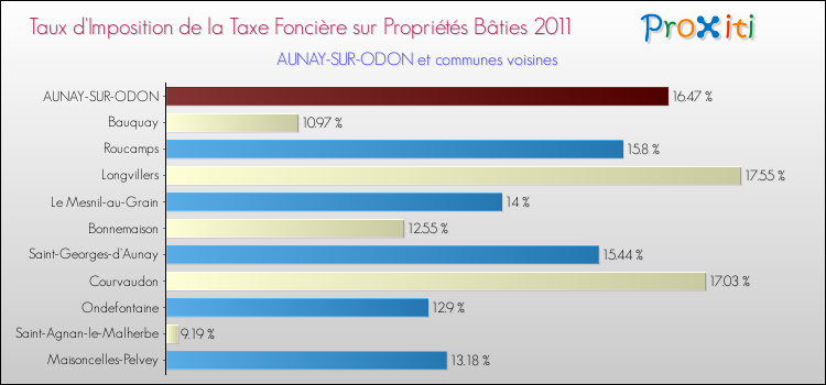 Taux d'imposition de la taxe foncière sur le bati 2011 pour AUNAY-SUR-ODON et les communes proches Comparaison des taux d'imposition de la taxe foncière sur le bati 2011 pour AUNAY-SUR-ODON et les communes voisines