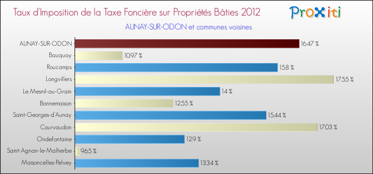 Taux d'imposition de la taxe foncière sur le bati 2012 pour AUNAY-SUR-ODON et les communes proches Comparaison des taux d'imposition de la taxe foncière sur le bati 2012 pour AUNAY-SUR-ODON et les communes voisines