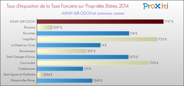 Taux d'imposition de la taxe foncière sur le bati 2014 pour AUNAY-SUR-ODON et les communes proches Comparaison des taux d'imposition de la taxe foncière sur le bati 2014 pour AUNAY-SUR-ODON et les communes voisines