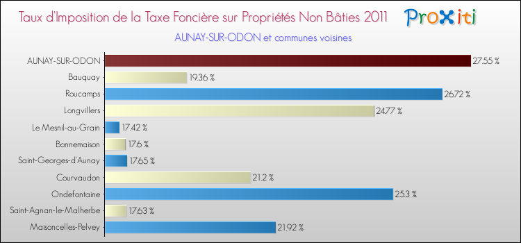 Taux d'imposition de la taxe foncière sur les immeubles et terrains non batis 2011 pour AUNAY-SUR-ODON et les communes proches Comparaison des taux d'imposition de la taxe foncière sur les immeubles et terrains non batis 2011 pour AUNAY-SUR-ODON et les communes voisines