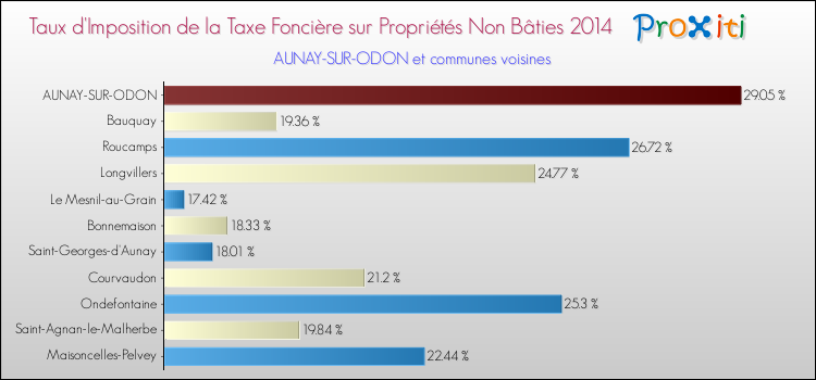 Taux d'imposition de la taxe foncière sur les immeubles et terrains non batis 2014 pour AUNAY-SUR-ODON et les communes proches Comparaison des taux d'imposition de la taxe foncière sur les immeubles et terrains non batis 2014 pour AUNAY-SUR-ODON et les communes voisines