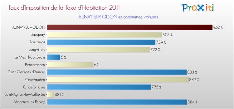 Taux d'imposition de la taxe d'habitation 2011 pour AUNAY-SUR-ODON et les communes proches Comparaison des taux d'imposition de la taxe d'habitation 2011 pour AUNAY-SUR-ODON et les communes voisines