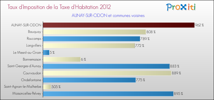 Taux d'imposition de la taxe d'habitation 2012 pour AUNAY-SUR-ODON et les communes proches Comparaison des taux d'imposition de la taxe d'habitation 2012 pour AUNAY-SUR-ODON et les communes voisines