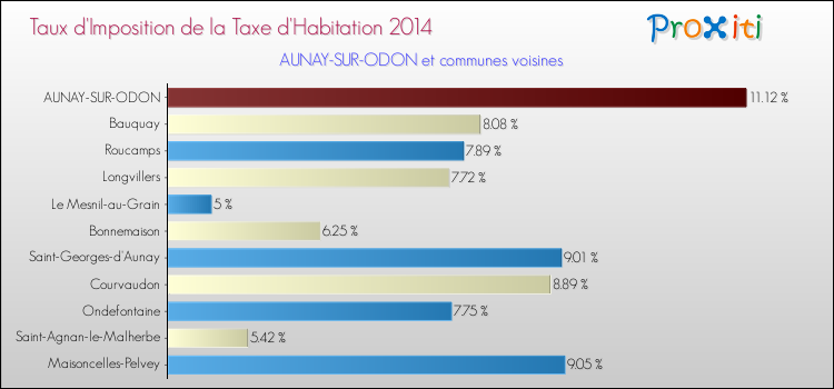 Taux d'imposition de la taxe d'habitation 2014 pour AUNAY-SUR-ODON et les communes proches Comparaison des taux d'imposition de la taxe d'habitation 2014 pour AUNAY-SUR-ODON et les communes voisines