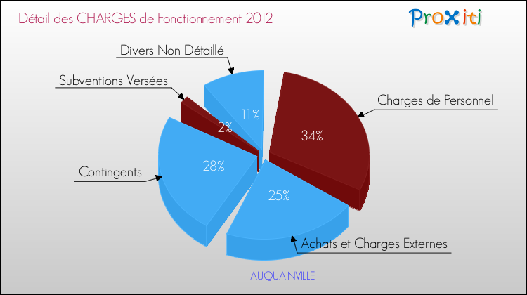Décomposition des Charges de Fonctionnement 2012 de la commune de AUQUAINVILLE Charges de Fonctionnement 2012 pour la commune de AUQUAINVILLE
