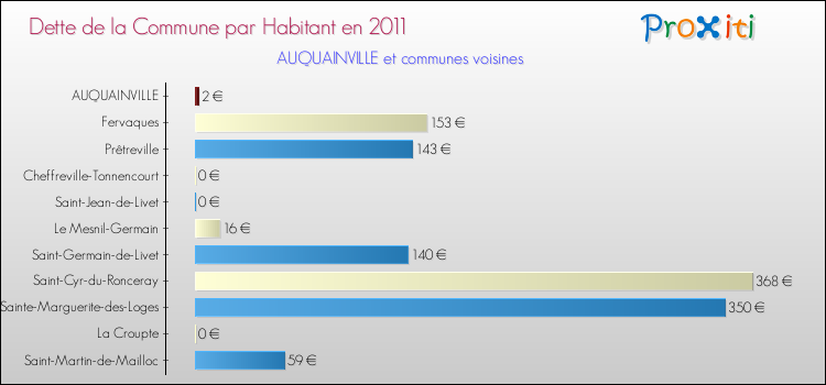 Dette par habitant de la commune en 2011 pour AUQUAINVILLE et les communes proches Comparaison de la dette par habitant de la commune en 2011 pour AUQUAINVILLE et les communes voisines