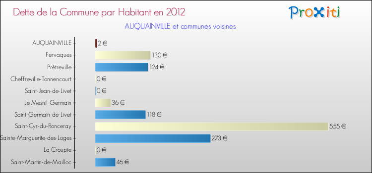 Dette par habitant de la commune en 2012 pour AUQUAINVILLE et les communes proches Comparaison de la dette par habitant de la commune en 2012 pour AUQUAINVILLE et les communes voisines