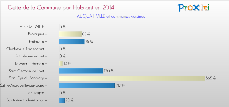 Dette par habitant de la commune en 2014 pour AUQUAINVILLE et les communes proches Comparaison de la dette par habitant de la commune en 2014 pour AUQUAINVILLE et les communes voisines