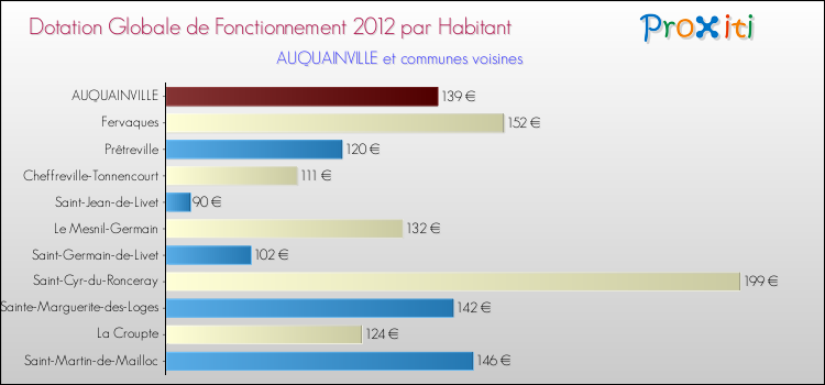 Montant des dotations globales de fonctionnement DGF par Habitant pour AUQUAINVILLE et les communes proches Comparaison des des dotations globales de fonctionnement DGF par habitant pour AUQUAINVILLE et les communes voisines