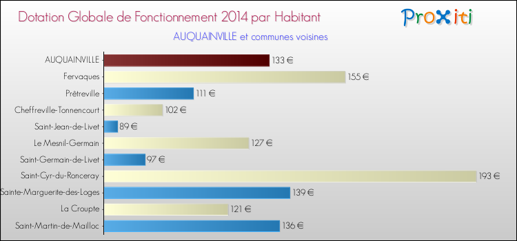 Montant des dotations globales de fonctionnement DGF par Habitant pour AUQUAINVILLE et les communes proches en 2014. Comparaison des des dotations globales de fonctionnement DGF par habitant pour AUQUAINVILLE et les communes voisines en 2014.