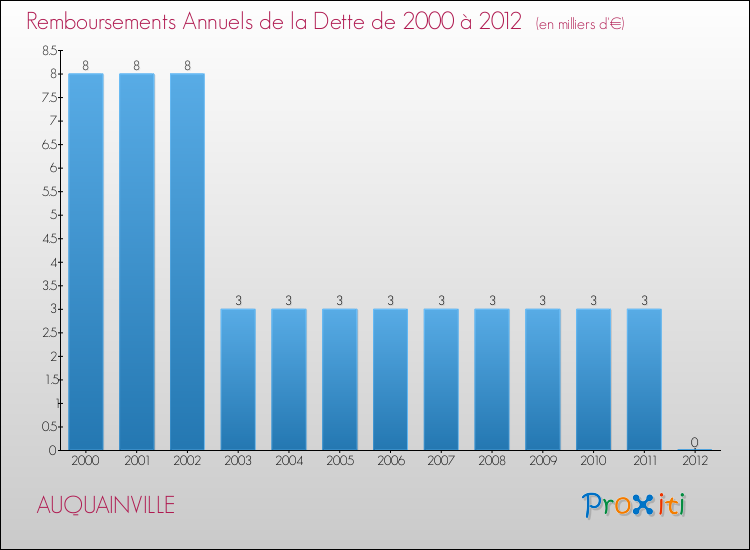 Evolution de l'annuité de la dette pour la commune de AUQUAINVILLE de 2000 à 2012 Annuités de la dette pour AUQUAINVILLE de 2000 à 2012