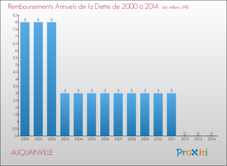 Evolution de l'annuité de la dette pour la commune de AUQUAINVILLE de 2000 à 2014 Annuités de la dette pour AUQUAINVILLE de 2000 à 2014