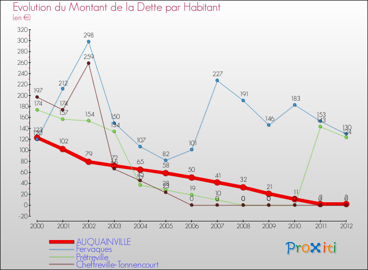 Evolution de la dette par habitant pour la commune de AUQUAINVILLE et les communes proches de 2000 à 2012 Comparaison de la dette par habitant pour AUQUAINVILLE et les communes voisines de 2000 à 2012