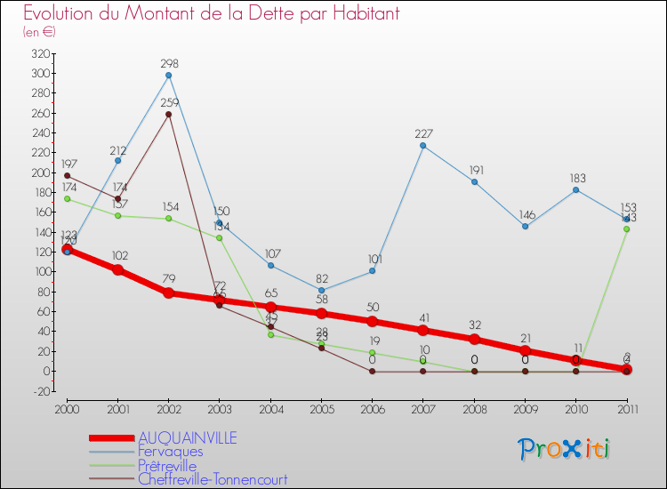 Evolution de la dette par habitant pour la commune de AUQUAINVILLE et les communes proches Comparaison de la dette par habitant pour AUQUAINVILLE et les communes voisines