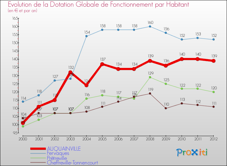 Evolution et montant de la dotation globale de fonctionnement par Habitant pour AUQUAINVILLE et les communes proches Comparaison des dotations globales de fonctionnement par habitant pour AUQUAINVILLE et les communes voisines
