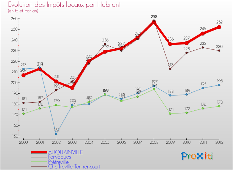 Evolution et montant des impôts locaux par Habitant pour AUQUAINVILLE et les communes proches Comparaison des impôts locaux par habitant pour AUQUAINVILLE et les communes voisines