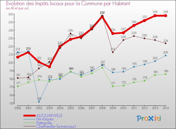 Evolution et montant des impôts locaux par Habitant pour AUQUAINVILLE et les communes proches de 2000 à 2014 Comparaison des impôts locaux par habitant pour AUQUAINVILLE et les communes voisines de 2000 à 2014