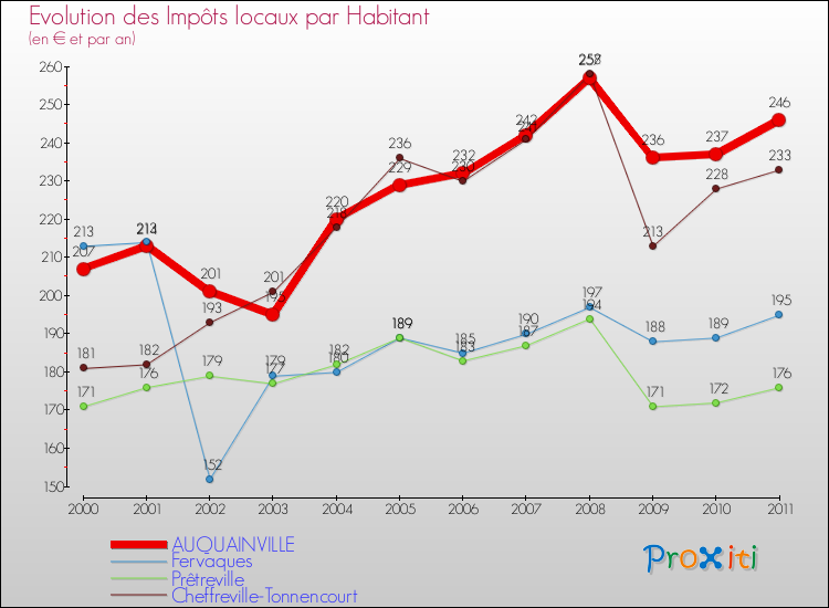 Evolution et montant des impôts locaux par Habitant pour AUQUAINVILLE et les communes proches Comparaison des impôts locaux par habitant pour AUQUAINVILLE et les communes voisines