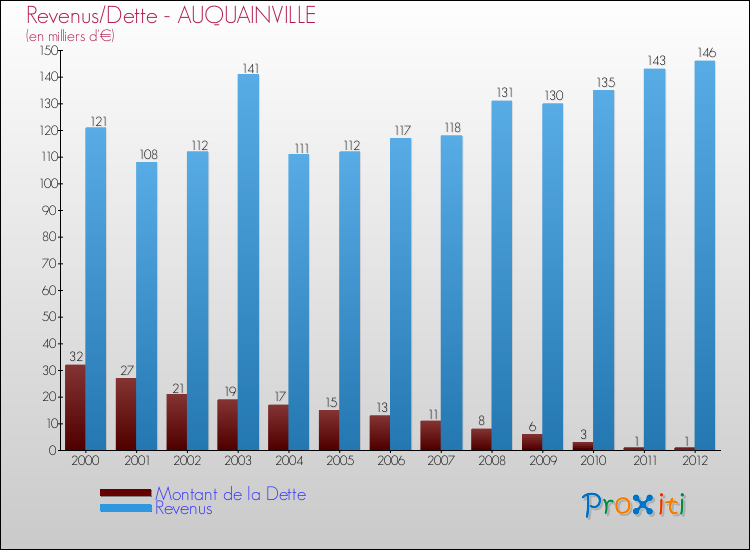 Evolution comparée de la dette et des revenus pour la commune de AUQUAINVILLE de 2000 à 2012 Comparaison de la dette et des revenus pour AUQUAINVILLE de 2000 à 2012