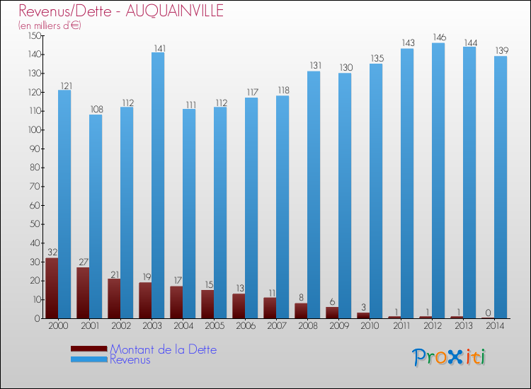 Evolution comparée de la dette et des revenus pour la commune de AUQUAINVILLE de 2000 à 2014 Comparaison de la dette et des revenus pour AUQUAINVILLE de 2000 à 2014