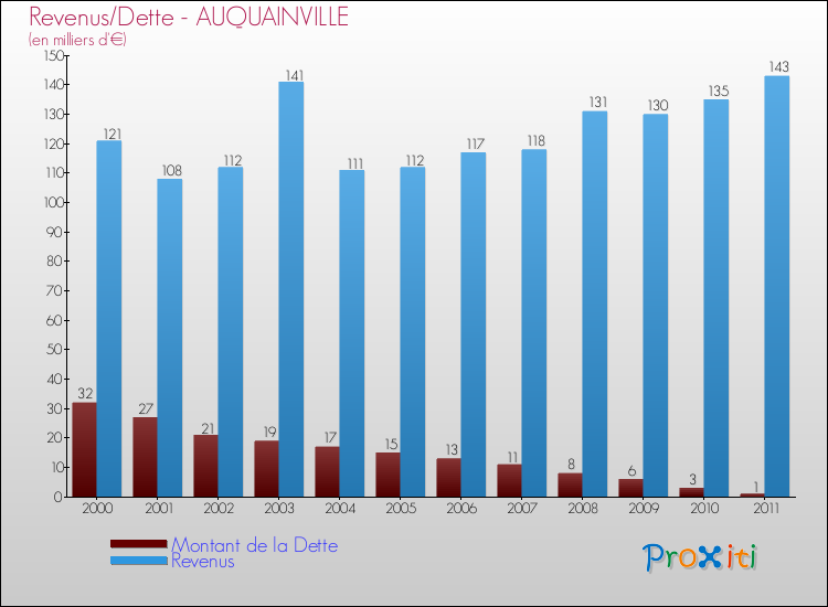 Evolution comparée de la dette et des revenus pour la commune de AUQUAINVILLE de 2000 à 2011 Comparaison de la dette et des revenus pour AUQUAINVILLE de 2000 à 2011