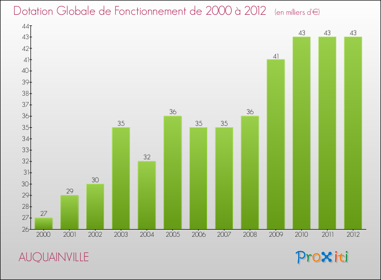 Evolution du montant de la Dotation Globale de Fonctionnement pour la commune de AUQUAINVILLE de 2000 à 2012 Evolution du montant de la Dotation Globale de Fonctionnement pour AUQUAINVILLE de 2000 à 2012