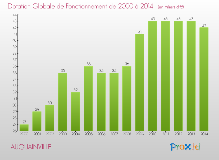 Evolution du montant de la Dotation Globale de Fonctionnement pour la commune de AUQUAINVILLE de 2000 à 2014 Evolution du montant de la Dotation Globale de Fonctionnement pour AUQUAINVILLE de 2000 à 2014